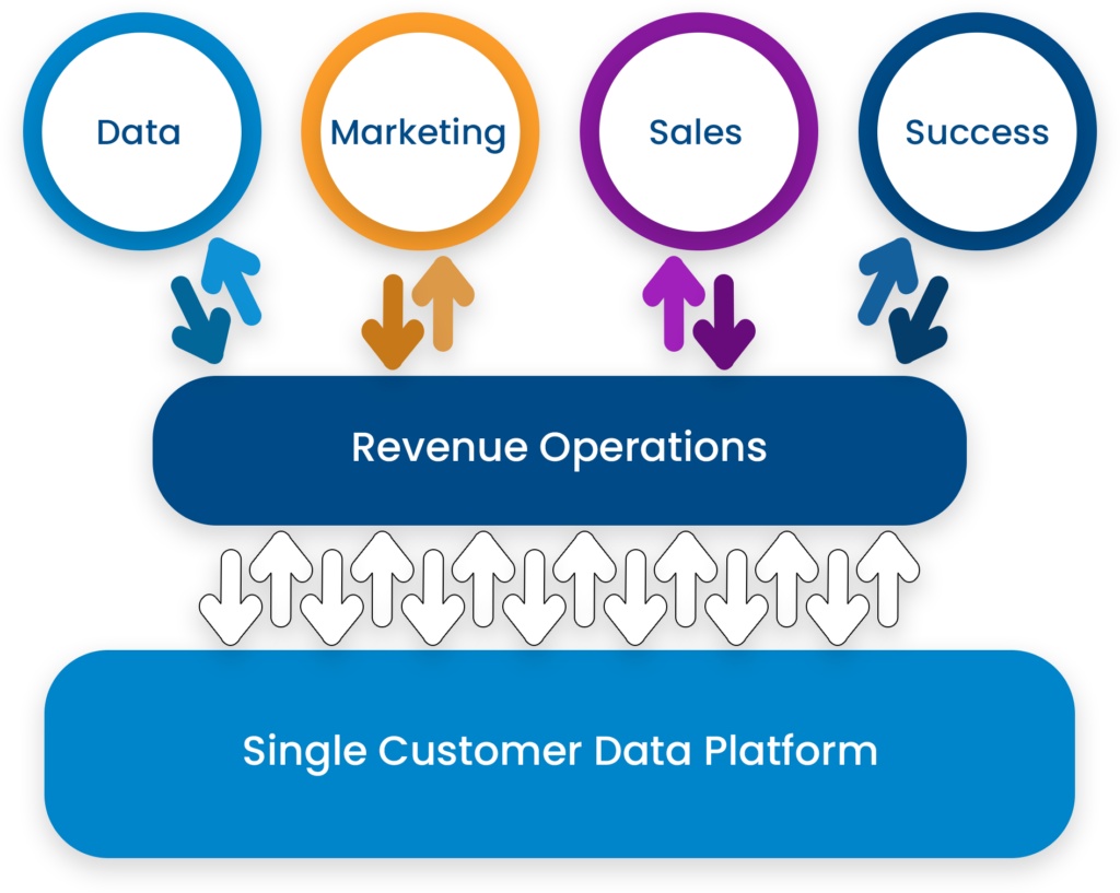 Revenue Operations