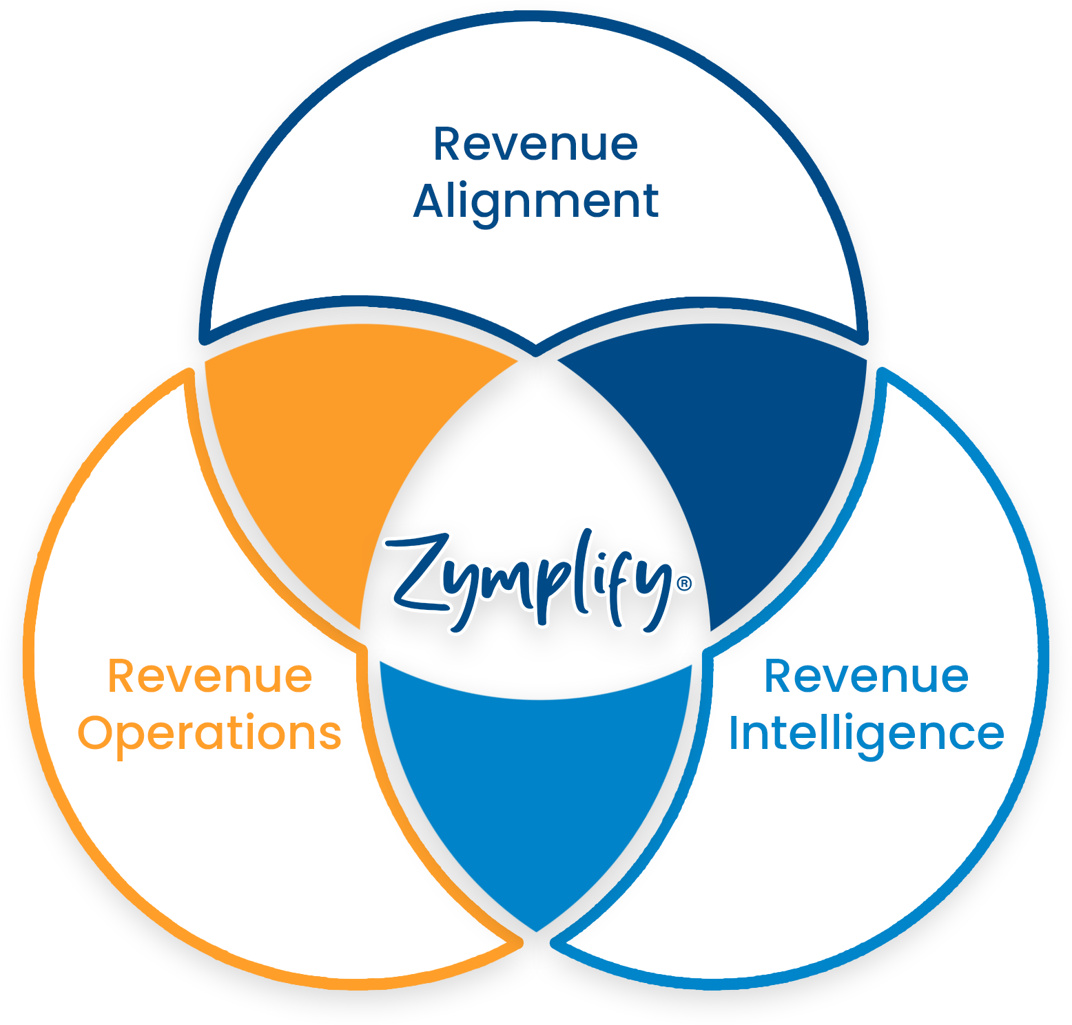 Revenue Operations Zymplify