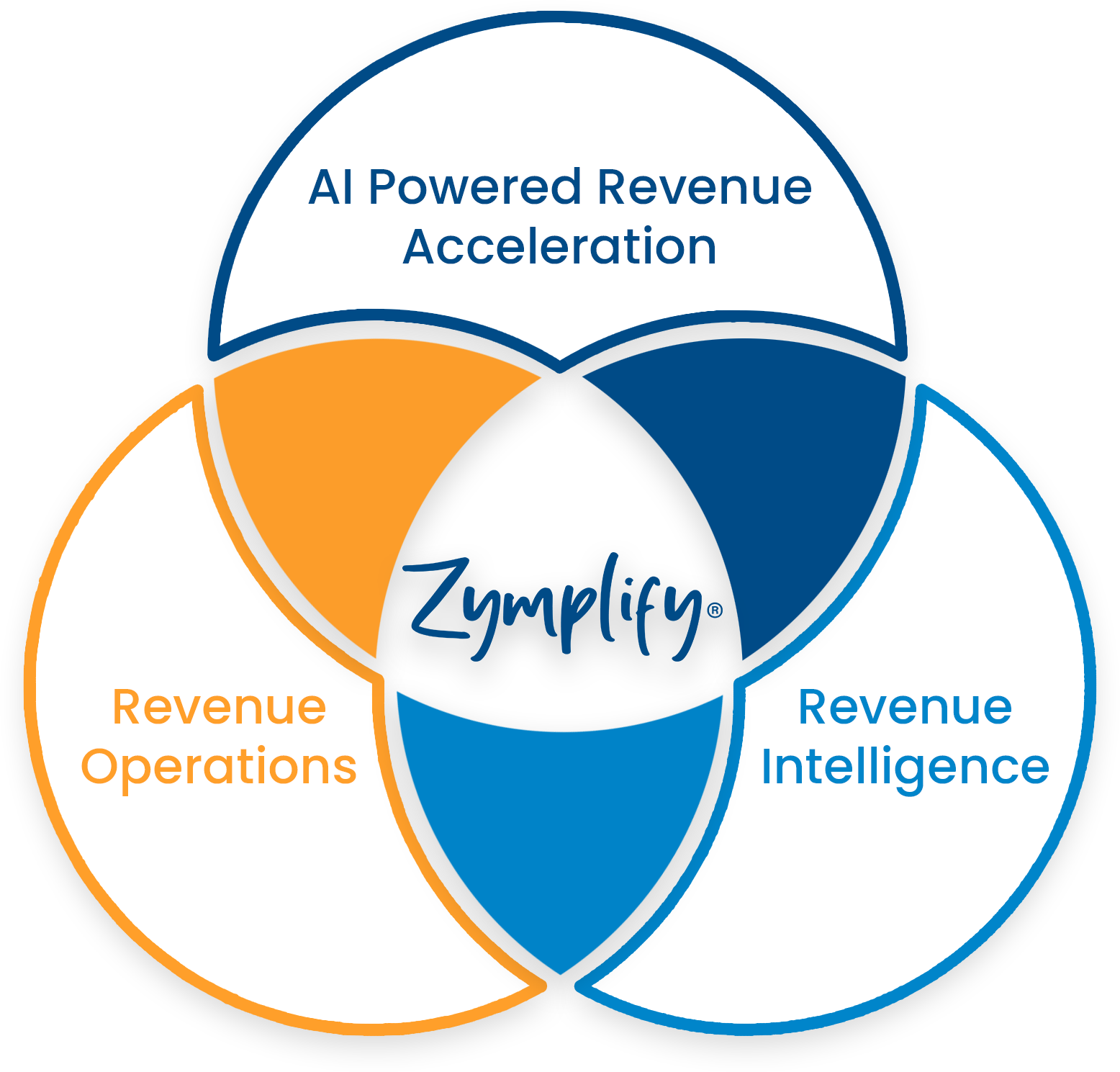 Implementing RevOps for Revenue Optimization: A Step-by-Step Guide