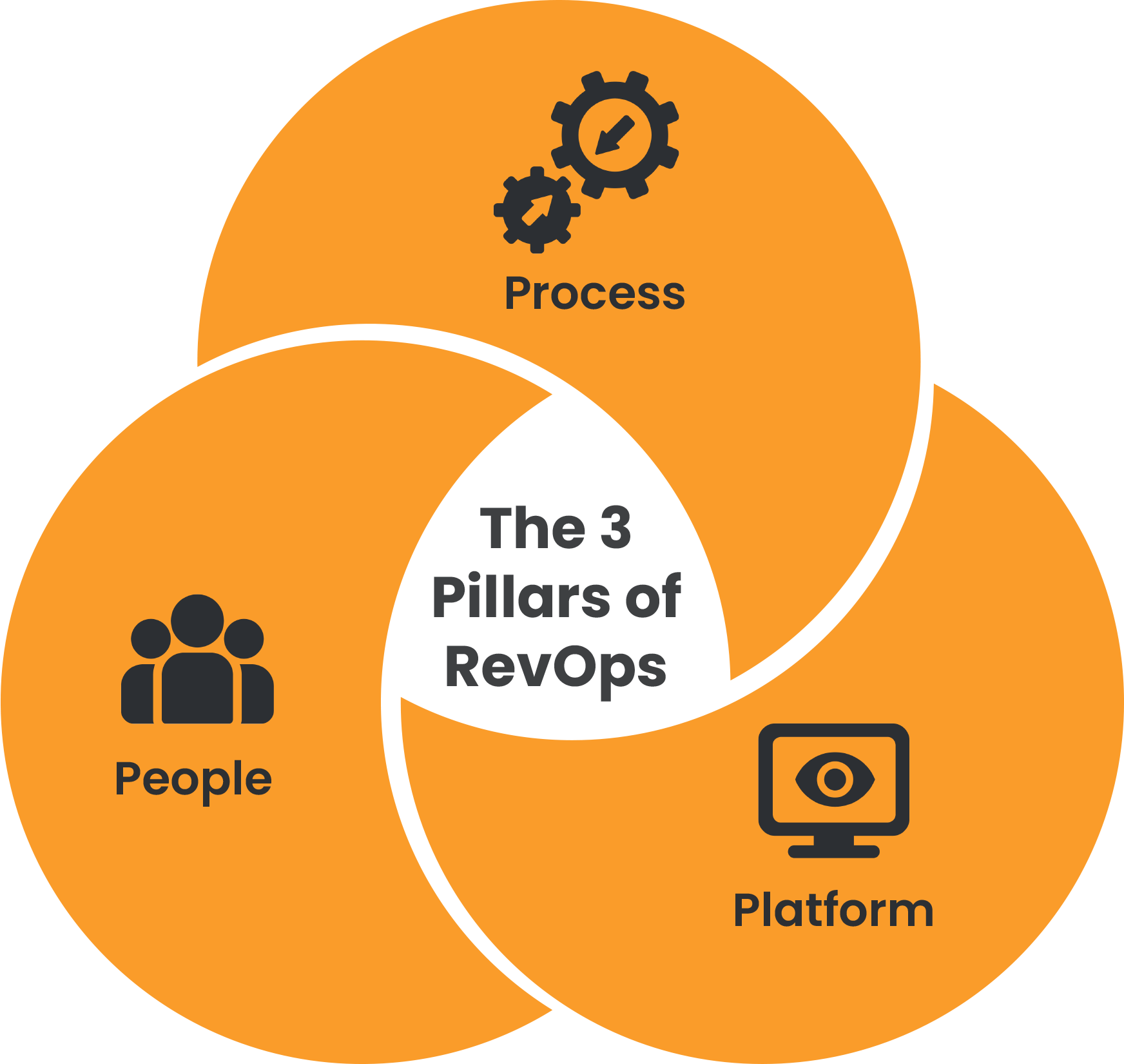 Implementing RevOps for Revenue Optimization: A Step-by-Step Guide