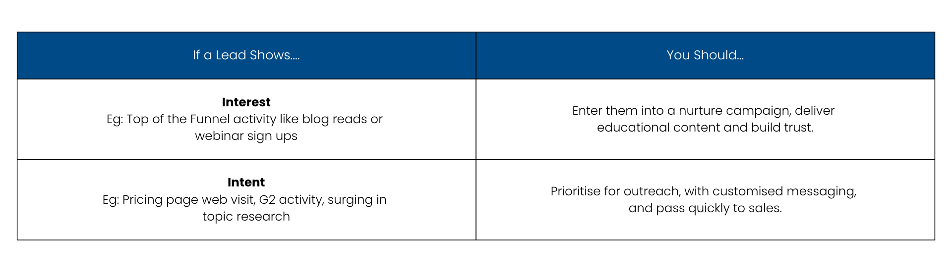 How to Engage with Leads